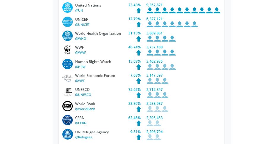 Donation in the World