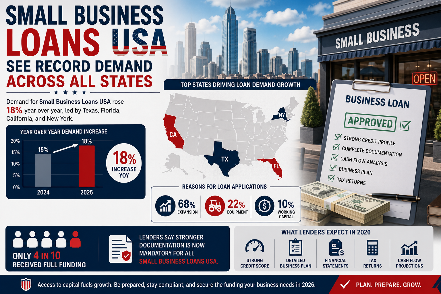 Demand for Small Business Loans USA rose 18 percent year over year, led by Texas, Florida, California