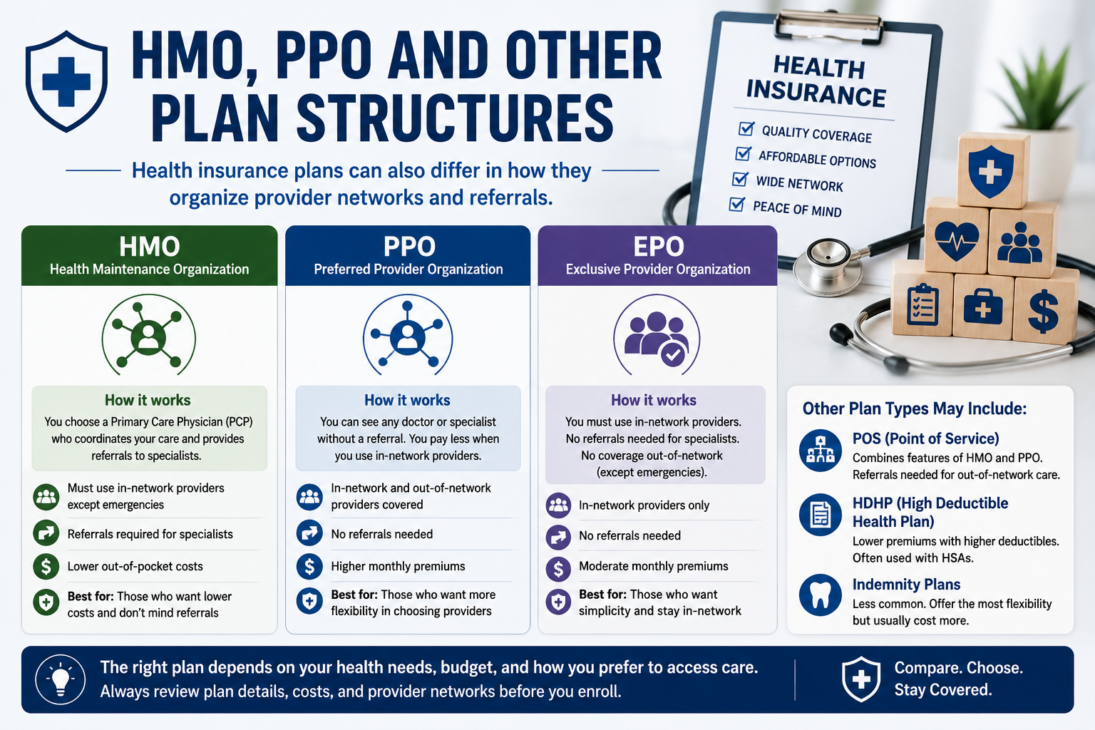 Health Insurance Plan Structures Infographic